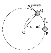 Circular motion diagram: position vector, tangent (angular velocity), and circular trajectory.