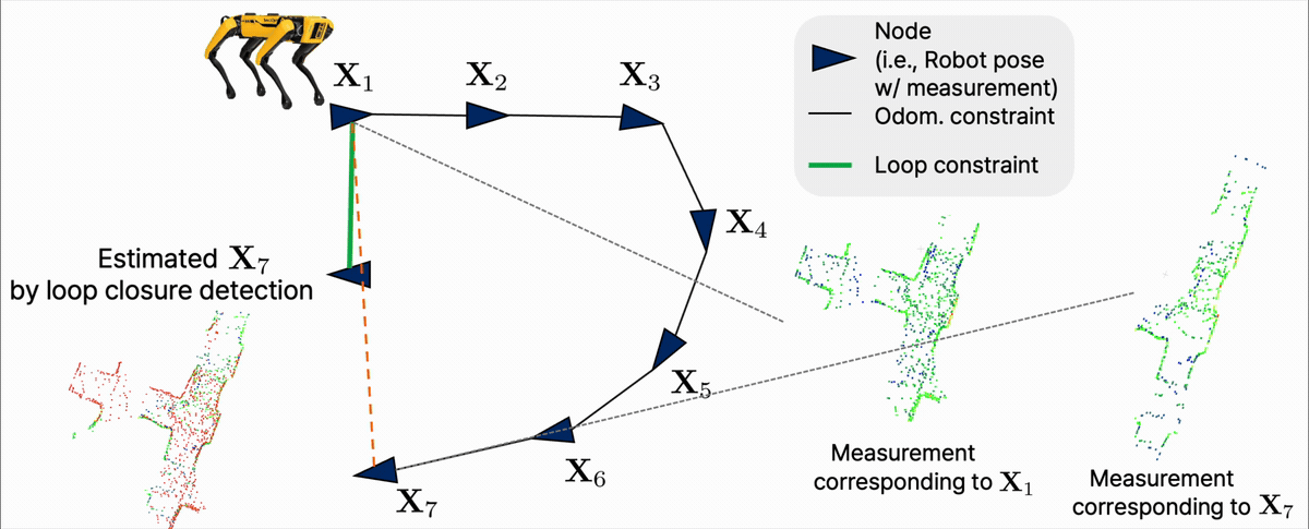 A pose graph with a loop closure