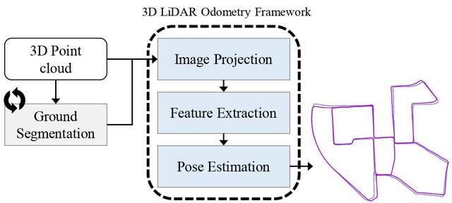 PaGO-LOAM: Robust Ground-Optimized LiDAR Odometry