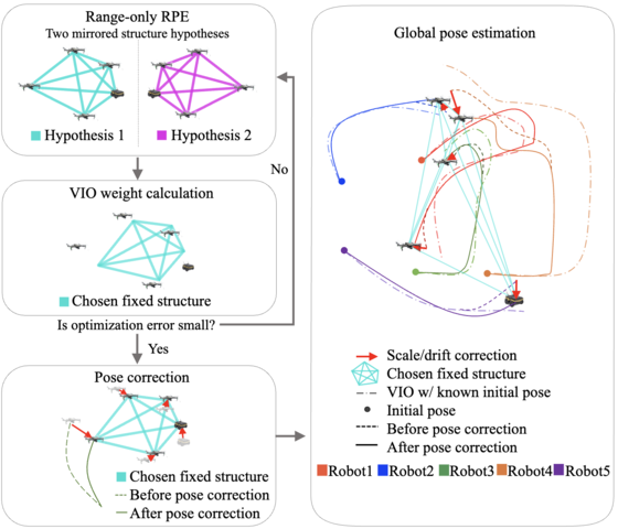 SaWa-ML: Structure-Aware Pose Correction and Weight Adaptation-Based Robust Multi-Robot Localization