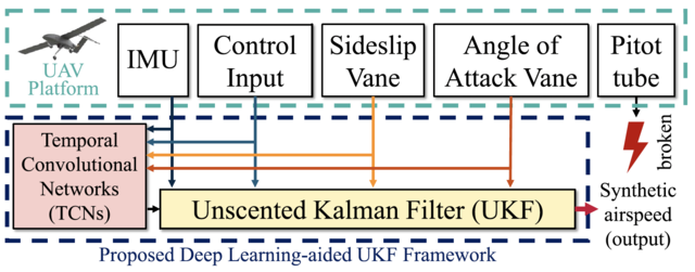 Deep Learning-Aided Synthetic Airspeed Estimation of UAVs for Analytical Redundancy with a Temporal Convolutional Network