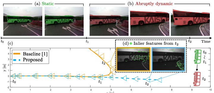 DynaVINS++: Robust Visual-Inertial State Estimator in Dynamic Environments by Adaptive Truncated Least Squares and Stable State Recovery