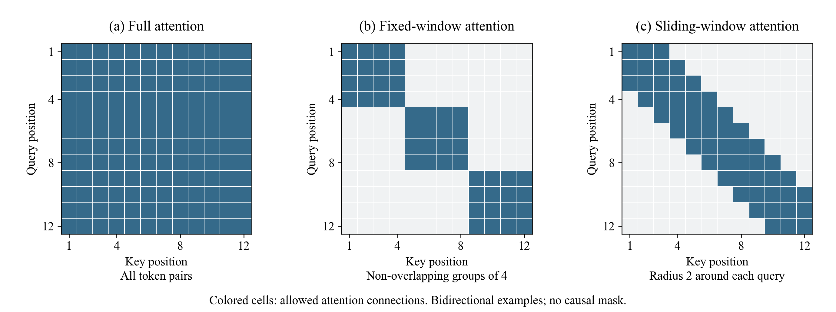 Full attention, fixed-window attention, sliding-window attention의 연결 범위 비교